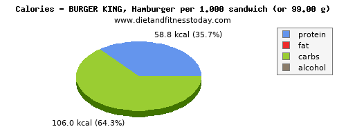 calcium, calories and nutritional content in burger king